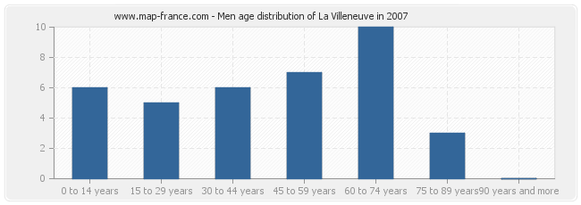Men age distribution of La Villeneuve in 2007
